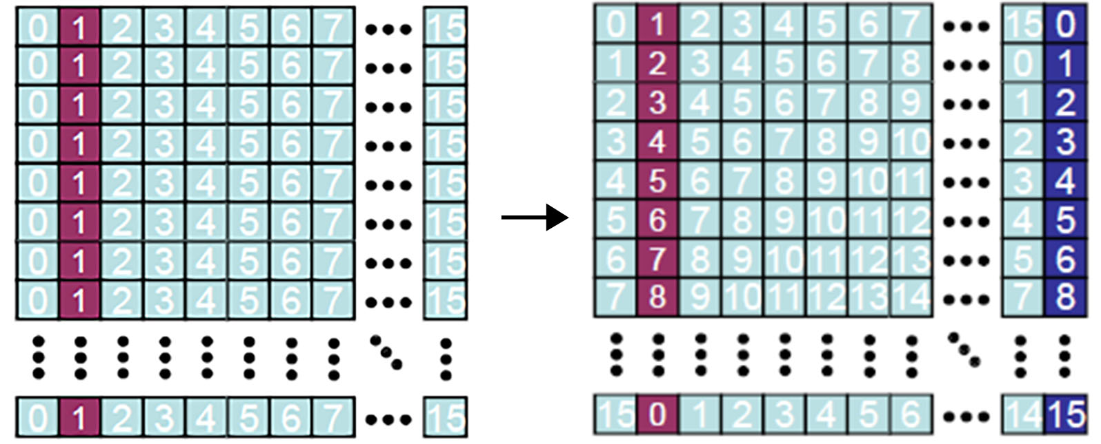 Memory padding 的示意图。其中数字表示元素被分配到的 bank（仅为示例）。