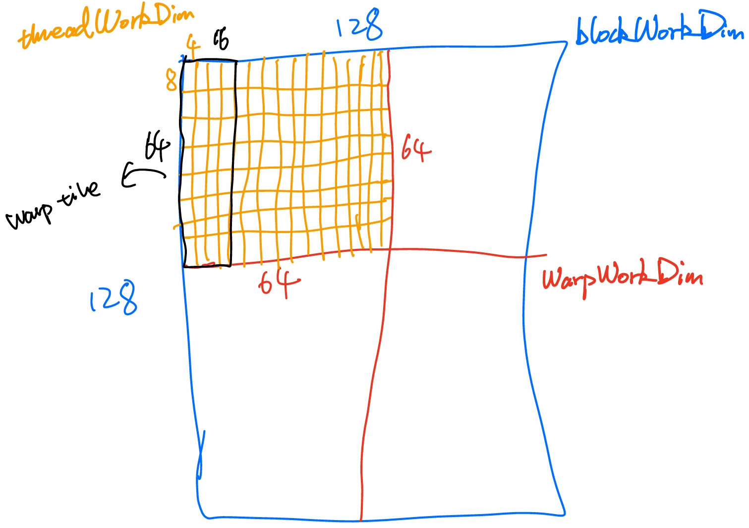 Warp tile 的示意图”。