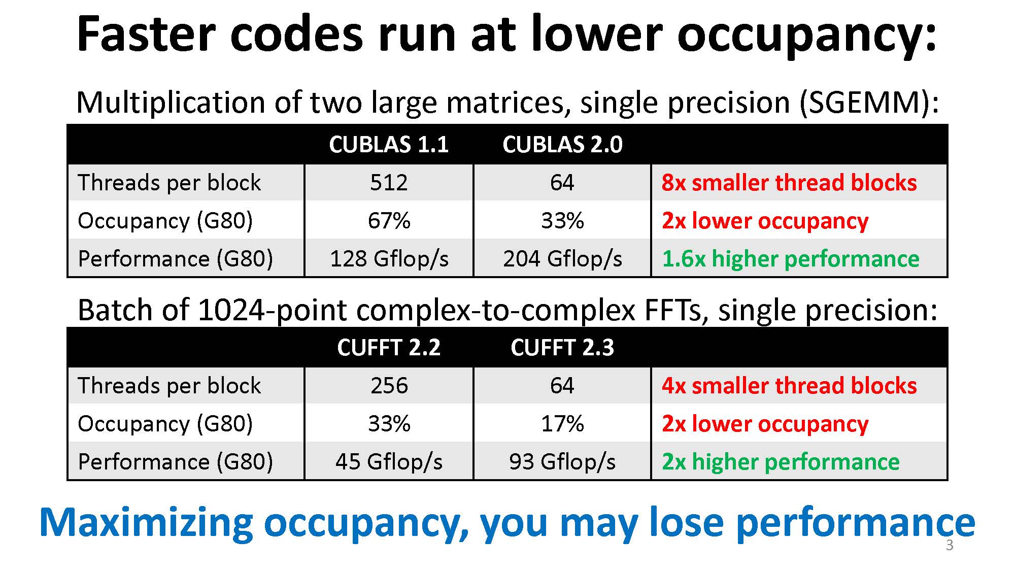 在一些情况中 occupancy 较低时代码运行反而更快。