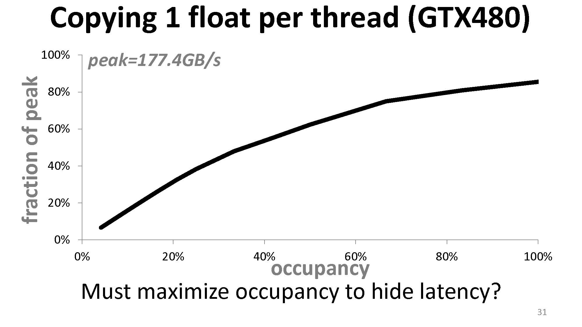 只拷贝一个 float 时 occupancy 与内存吞吐量之间的关系。