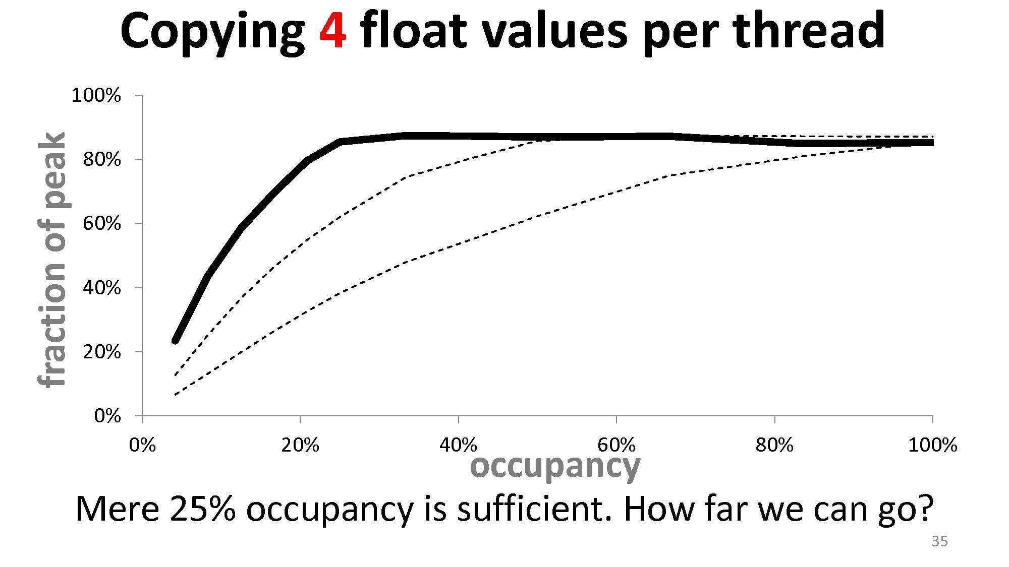 拷贝 4 个 float 时 occupancy 与内存吞吐量之间的关系。