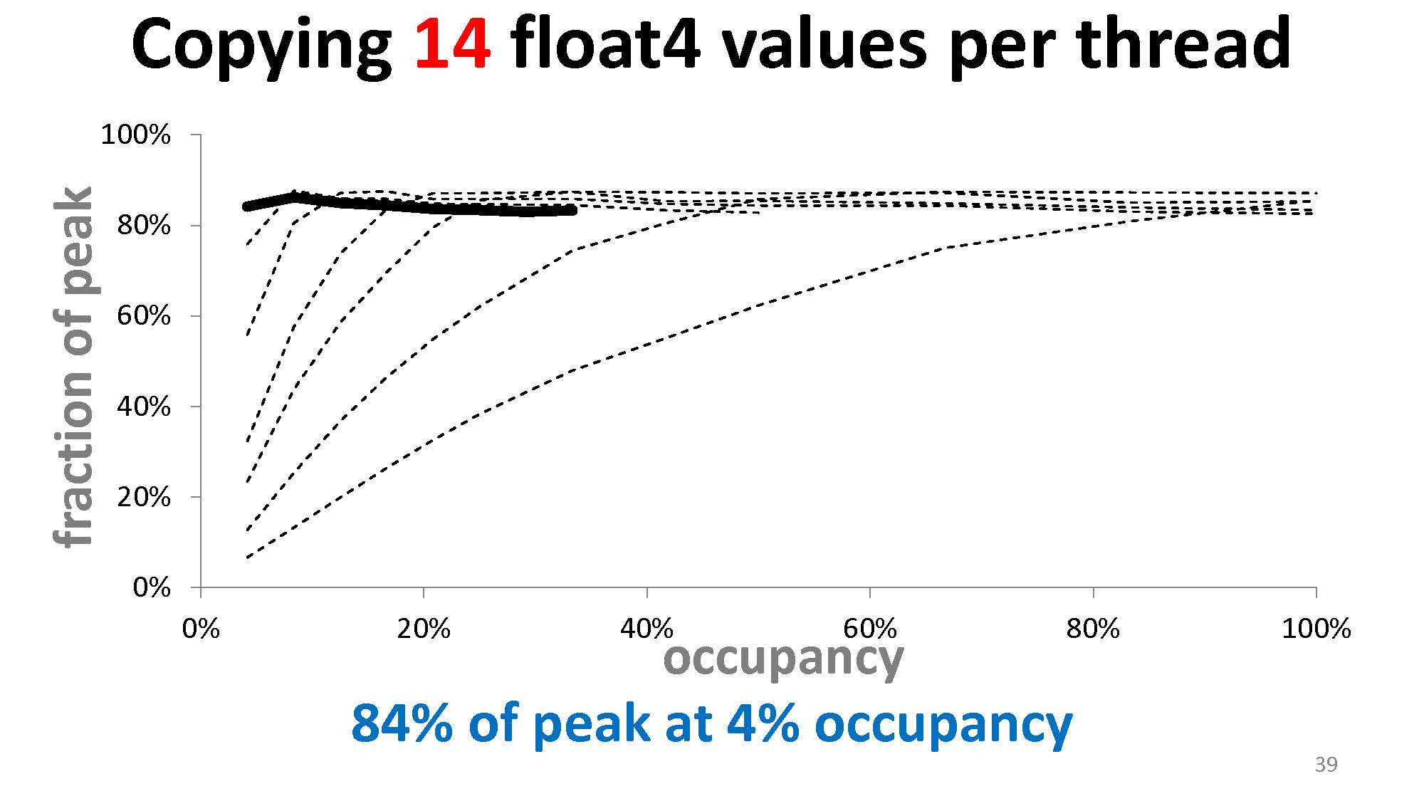 拷贝 14 个 float4 时 occupancy 与内存吞吐量之间的关系。