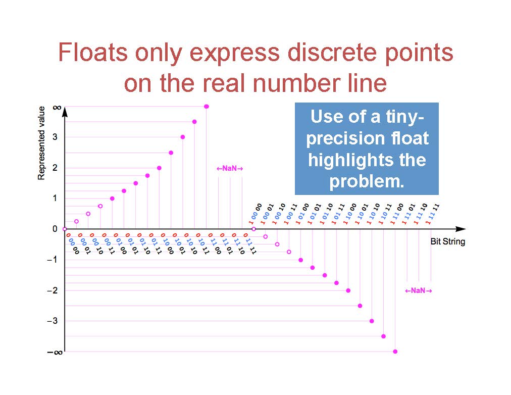 在 IEEE 754 标准下，5 个 bit 可以表达的数值。