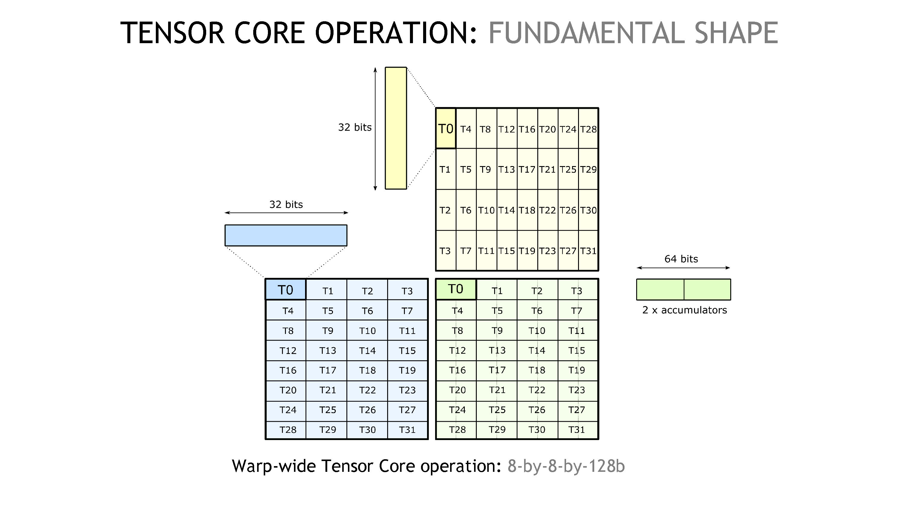 一个 8-by-8-by-128b 的 warp-wide Tensor Core 操作。
